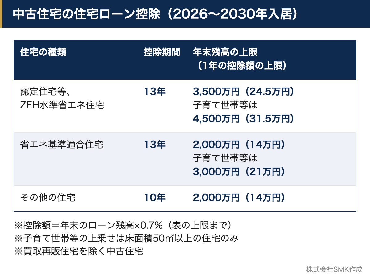2026年から2030年に入居する中古住宅の住宅ローン控除について、住宅の種類ごとの控除期間と年末残高の上限をまとめた早見表