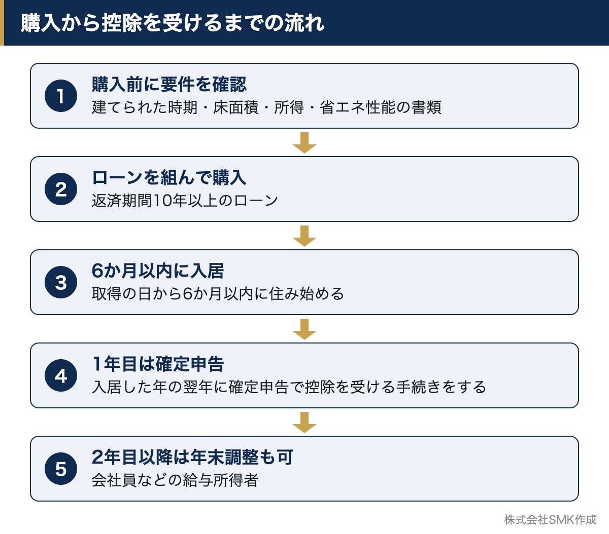 中古住宅の購入前の確認から、入居、1年目の確定申告、2年目以降の年末調整までの流れを示した図