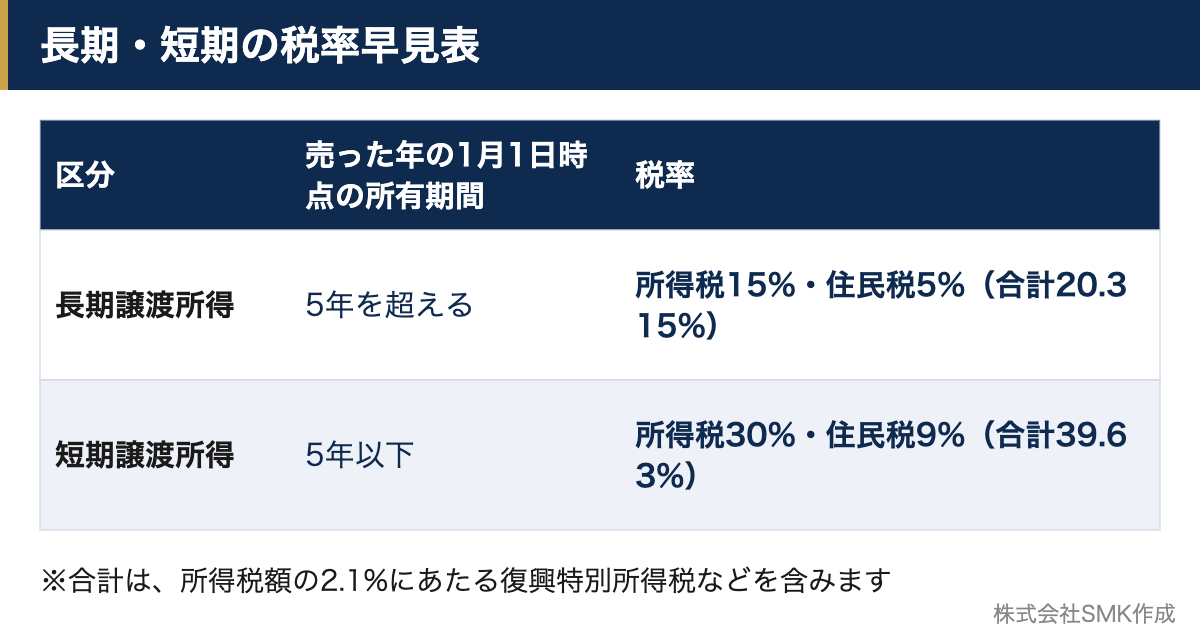 長期譲渡所得と短期譲渡所得の所有期間と税率をまとめた早見表