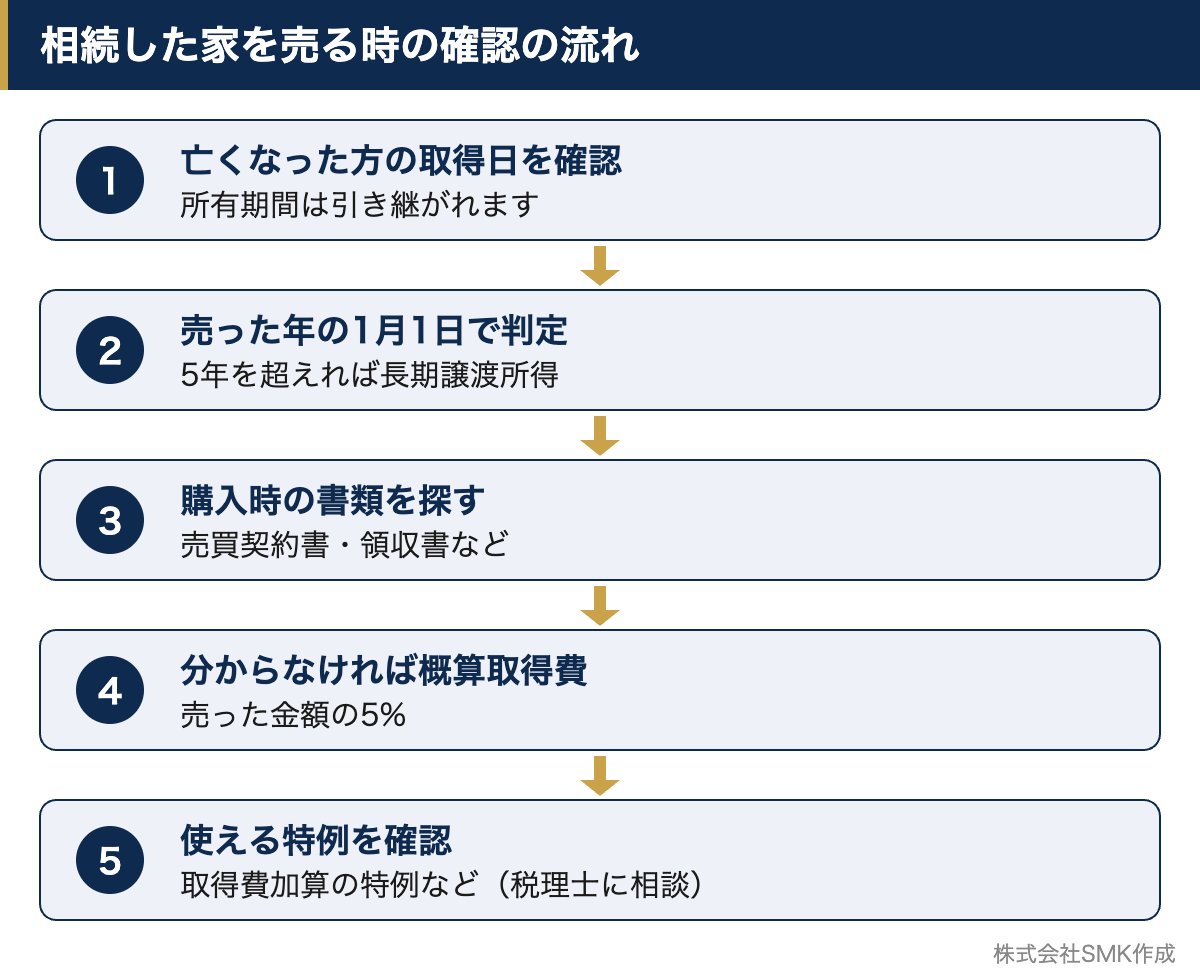 相続した家を売る時に確認する5つの手順を示した流れ図