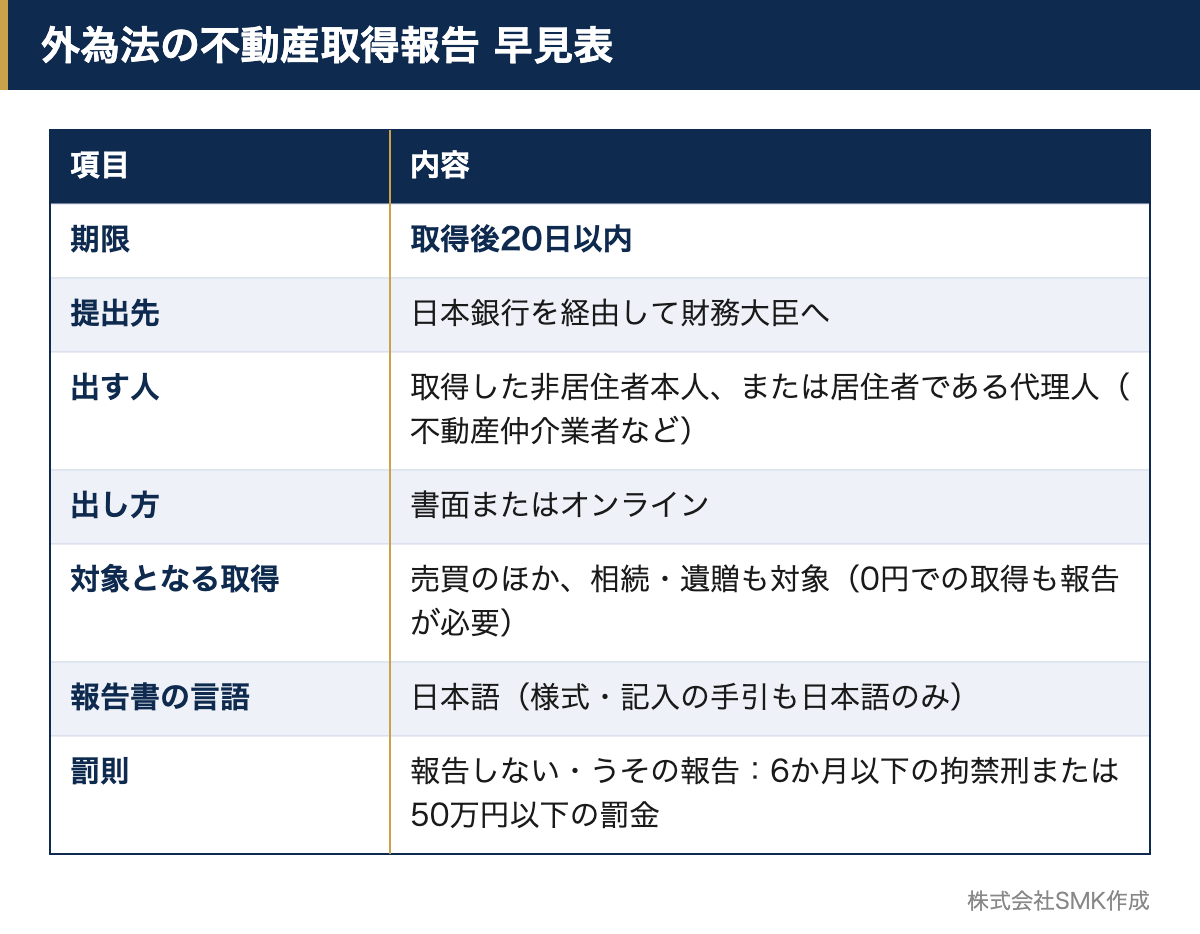 外為法にもとづく不動産取得報告の期限（取得後20日以内）、提出先、出す人、出し方、対象、罰則をまとめた早見表