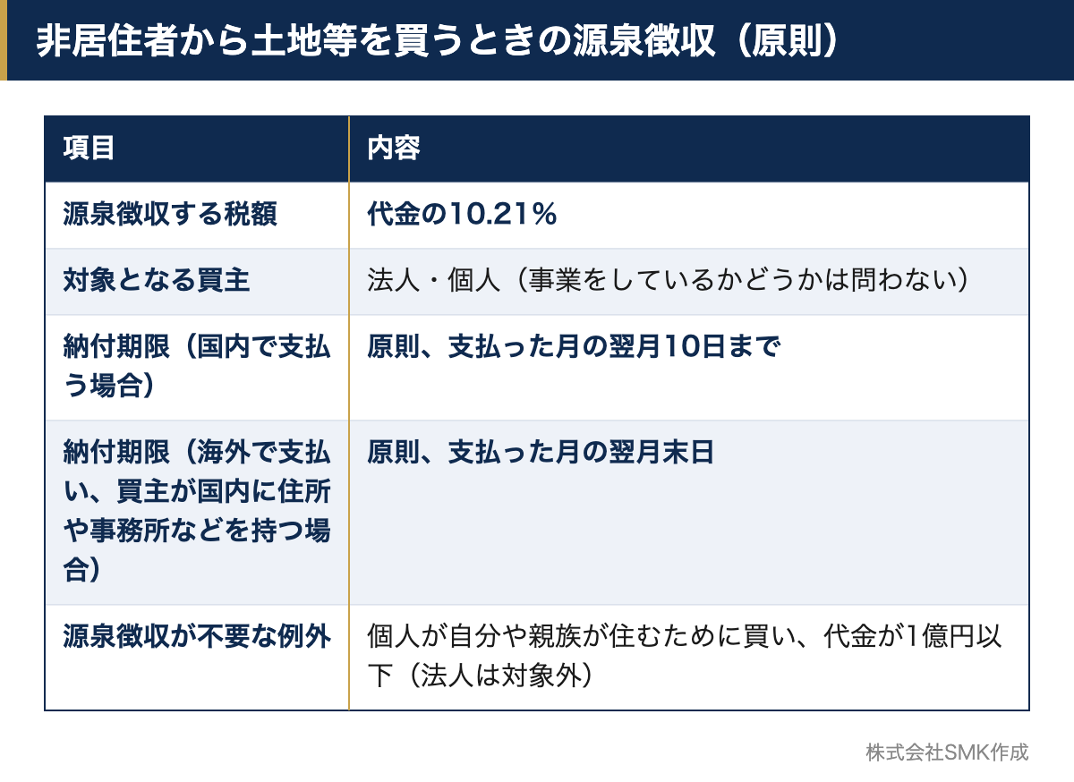 非居住者から土地等を買うときの源泉徴収の税額（代金の10.21％）、対象、納付期限、不要となる例外をまとめた早見表