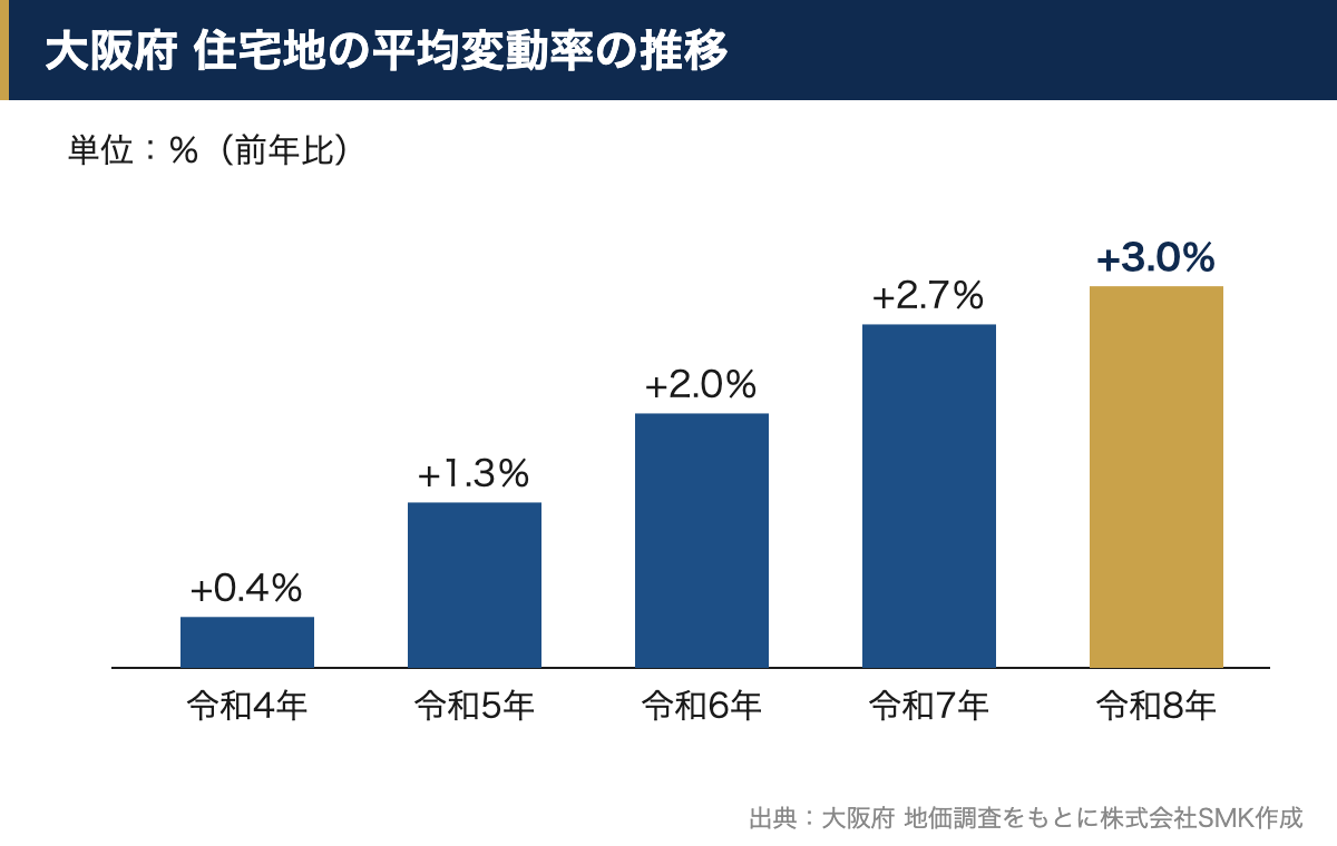 大阪府の住宅地の平均変動率（令和4年から令和8年）の推移を示す棒グラフ