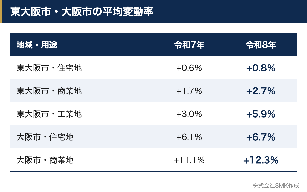 東大阪市と大阪市の用途別平均変動率（令和7年・令和8年）の早見表