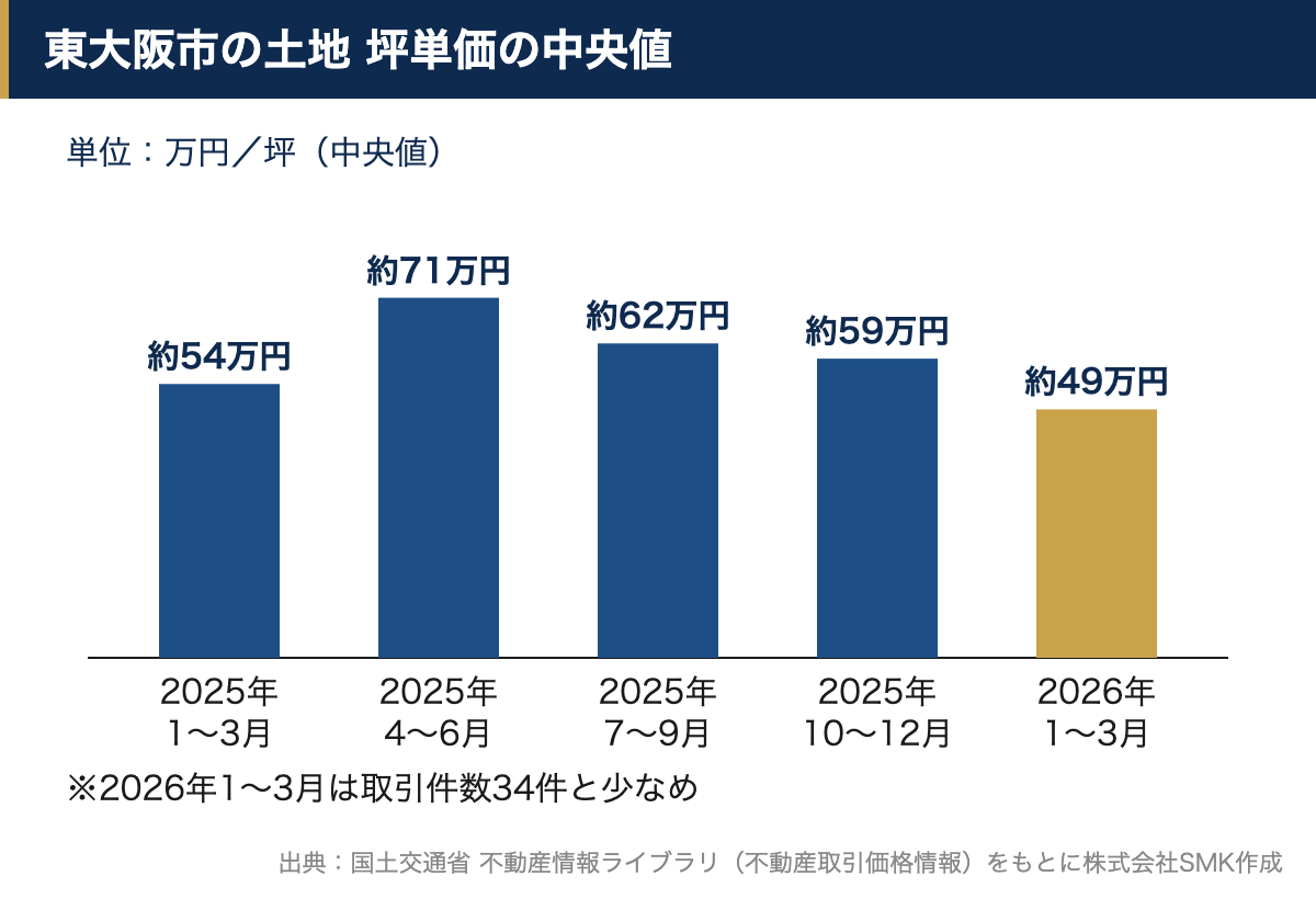 東大阪市の土地の坪単価の中央値を2025年1〜3月から2026年1〜3月まで四半期ごとに比べた棒グラフ