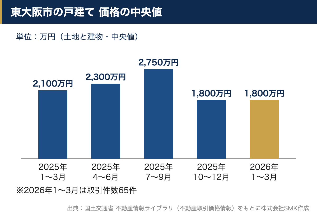 東大阪市の戸建て（土地と建物）の価格の中央値を2025年1〜3月から2026年1〜3月まで四半期ごとに比べた棒グラフ