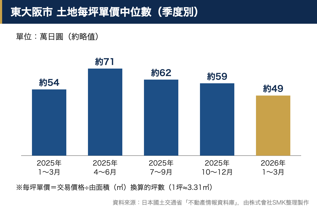 東大阪市土地每坪單價中位數自2025年1〜3月至2026年1〜3月各季度比較的長條圖