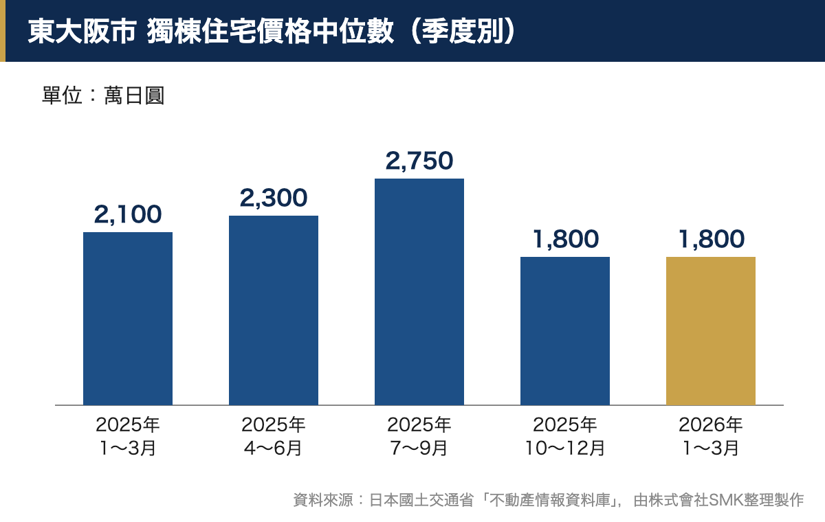 東大阪市獨棟住宅(土地與建物)價格中位數自2025年1〜3月至2026年1〜3月各季度比較的長條圖