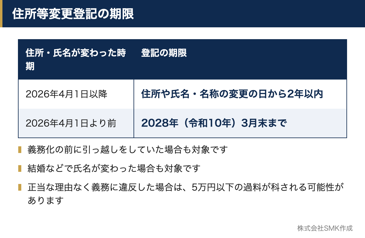 住所・氏名が変わった時期ごとの住所等変更登記の期限と、過料などの注意点をまとめた早見表