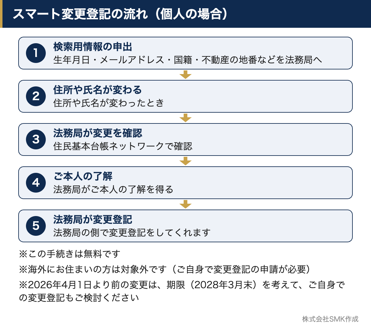 個人がスマート変更登記を利用する場合の、検索用情報の申出から法務局による変更登記までの5つのステップを示した流れ図