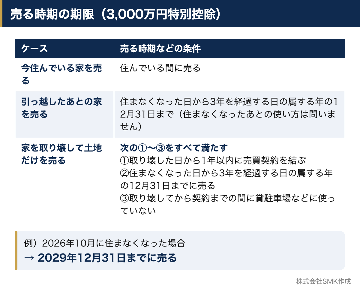3,000万円特別控除を使うための売る時期の条件を、ケース別にまとめた早見表