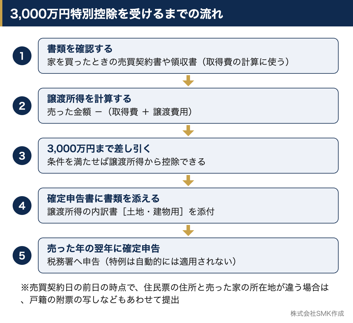 3,000万円特別控除を受けるまでの手続きを5つの段階で示した流れ図