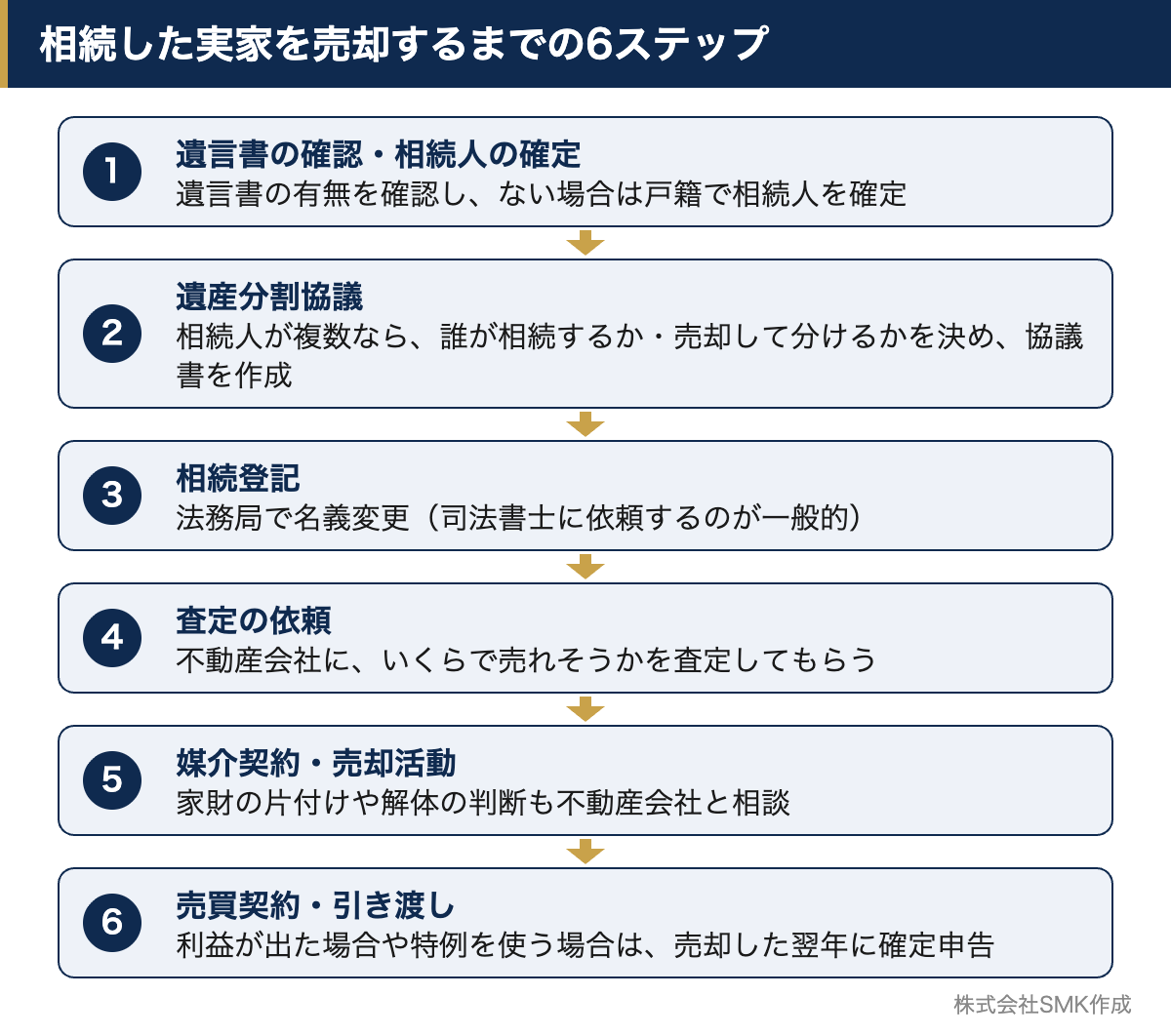 相続した実家を売却するまでの6つのステップを順番に示した流れ図