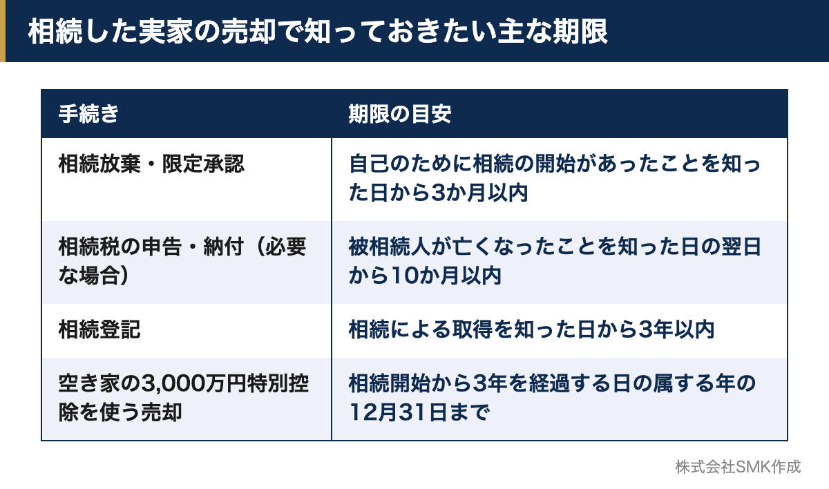 相続放棄、相続税の申告、相続登記、空き家の3,000万円特別控除の期限をまとめた早見表