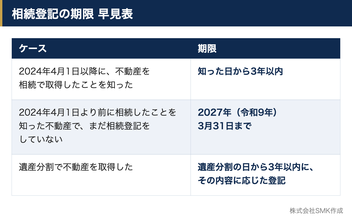 相続登記の期限を、相続を知った時期や遺産分割の有無ごとにまとめた早見表