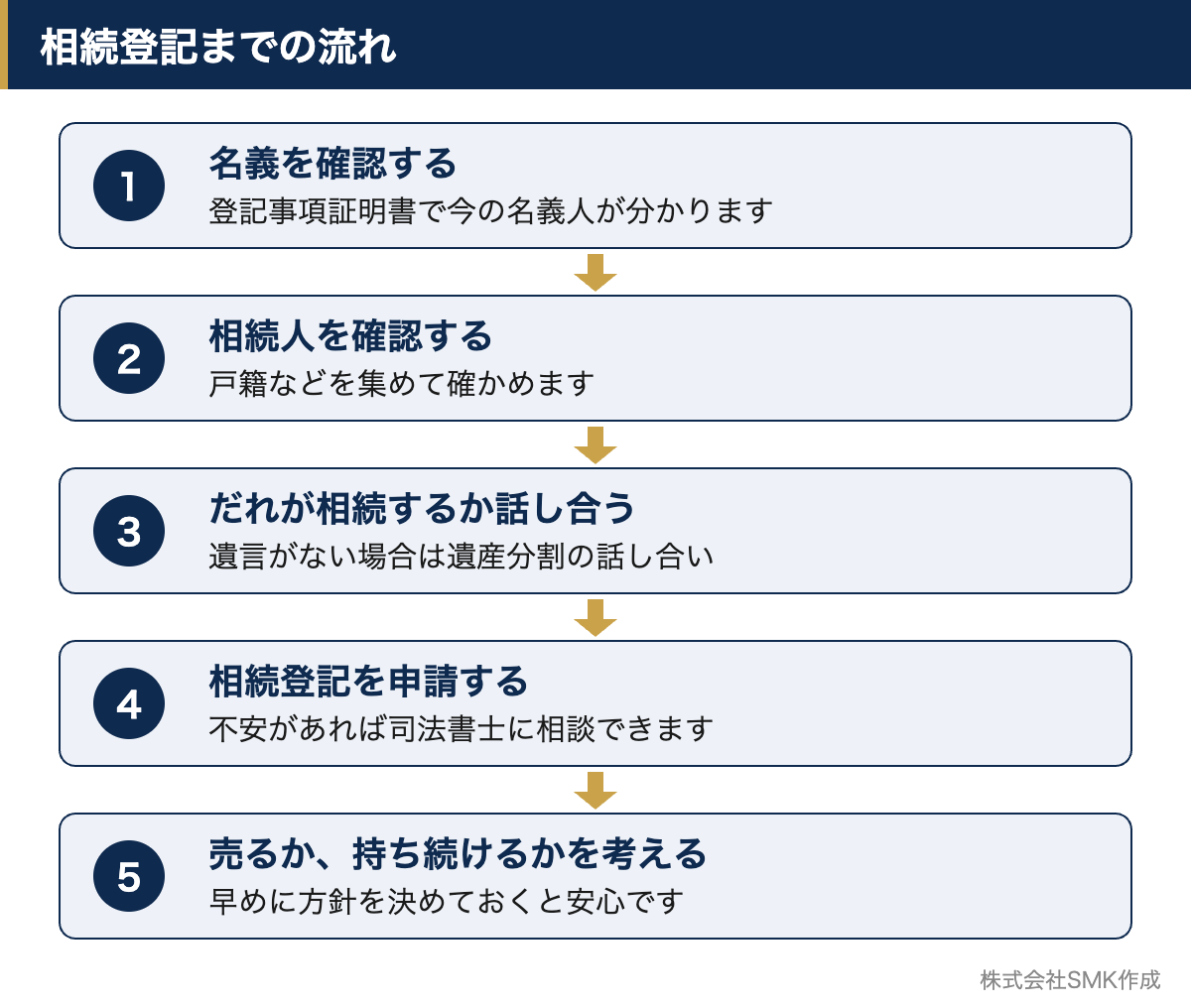 名義の確認から売却・活用の検討まで、相続登記の流れを5つの段階で示した図